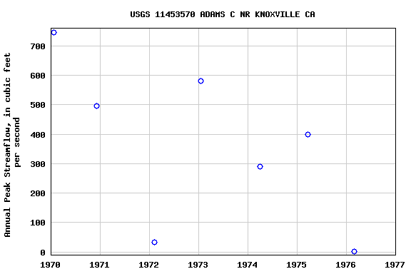 Graph of annual maximum streamflow at USGS 11453570 ADAMS C NR KNOXVILLE CA