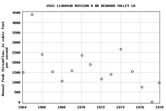 Graph of annual maximum streamflow at USGS 11460940 RUSSIAN R NR REDWOOD VALLEY CA