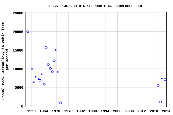 Graph of annual maximum streamflow at USGS 11463200 BIG SULPHUR C NR CLOVERDALE CA