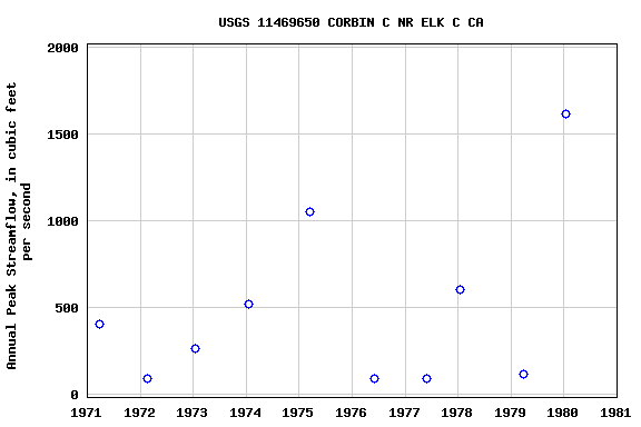 Graph of annual maximum streamflow at USGS 11469650 CORBIN C NR ELK C CA