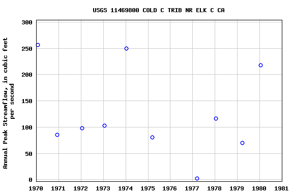 Graph of annual maximum streamflow at USGS 11469800 COLD C TRIB NR ELK C CA