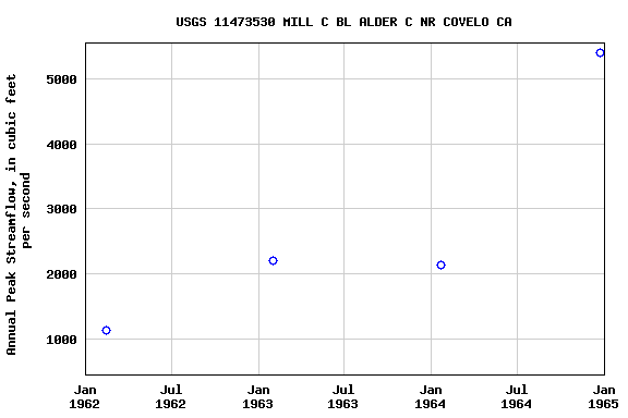 Graph of annual maximum streamflow at USGS 11473530 MILL C BL ALDER C NR COVELO CA