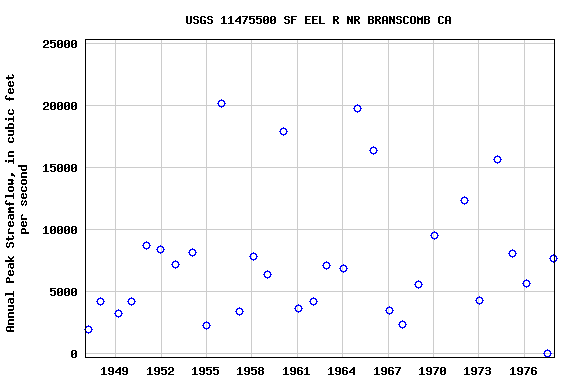 Graph of annual maximum streamflow at USGS 11475500 SF EEL R NR BRANSCOMB CA