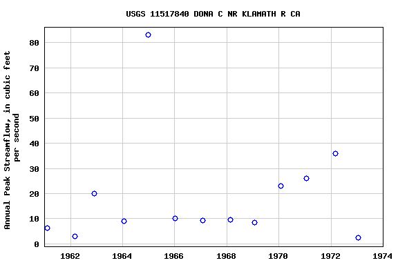 Graph of annual maximum streamflow at USGS 11517840 DONA C NR KLAMATH R CA