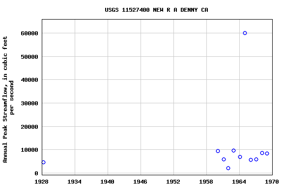 Graph of annual maximum streamflow at USGS 11527400 NEW R A DENNY CA