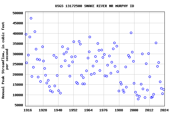 Graph of annual maximum streamflow at USGS 13172500 SNAKE RIVER NR MURPHY ID