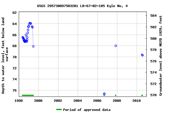 Graph of groundwater level data at USGS 295730097503201 LR-67-02-105 Kyle No. 4