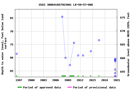 Graph of groundwater level data at USGS 300041097563901 LR-58-57-808