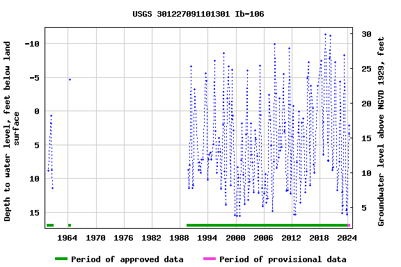 Graph of groundwater level data at USGS 301227091101301 Ib-106