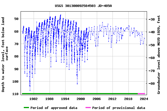 Graph of groundwater level data at USGS 301300092584503 JD-485A