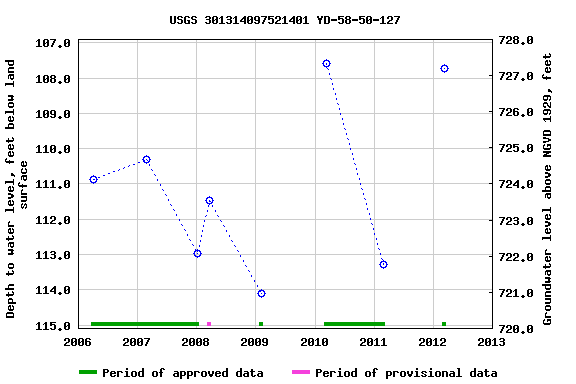 Graph of groundwater level data at USGS 301314097521401 YD-58-50-127