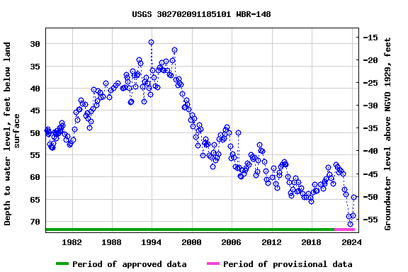 Graph of groundwater level data at USGS 302702091185101 WBR-148