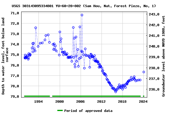 Graph of groundwater level data at USGS 303143095334801 YU-60-28-802 (Sam Hou. Nat. Forest Piezo. No. 1)