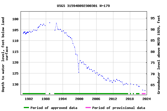 Graph of groundwater level data at USGS 315948092300301 W-179