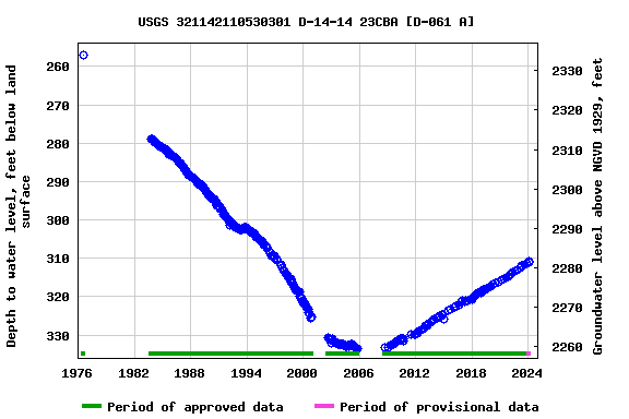 Graph of groundwater level data at USGS 321142110530301 D-14-14 23CBA [D-061 A]