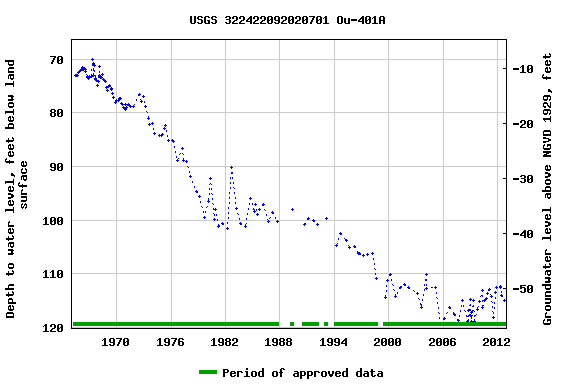 Graph of groundwater level data at USGS 322422092020701 Ou-401A