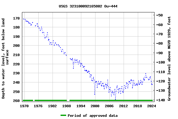 Graph of groundwater level data at USGS 323100092165802 Ou-444