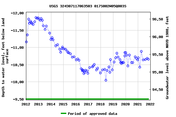 Graph of groundwater level data at USGS 324307117063503 017S002W05Q003S