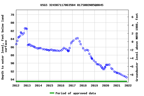 Graph of groundwater level data at USGS 324307117063504 017S002W05Q004S