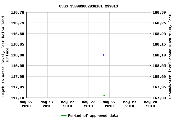 Graph of groundwater level data at USGS 330009082030101 29Y013