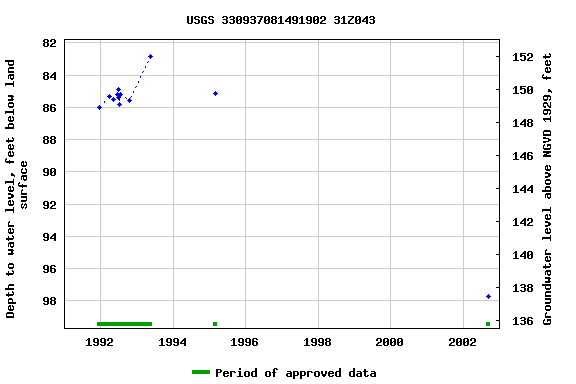 Graph of groundwater level data at USGS 330937081491902 31Z043
