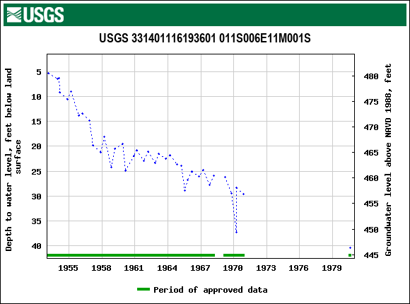 Graph of groundwater level data at USGS 331401116193601 011S006E11M001S