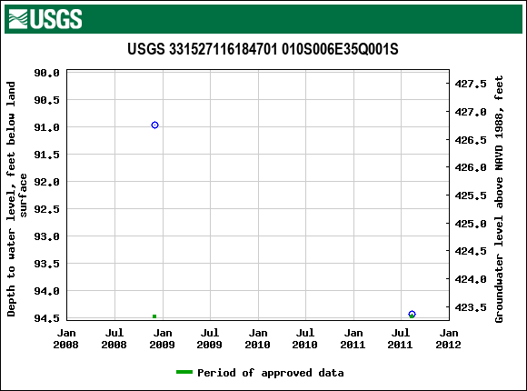Graph of groundwater level data at USGS 331527116184701 010S006E35Q001S