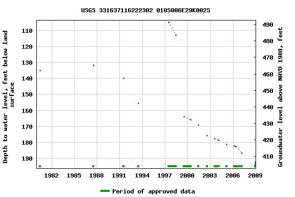 Graph of groundwater level data at USGS 331637116222302 010S006E29K002S