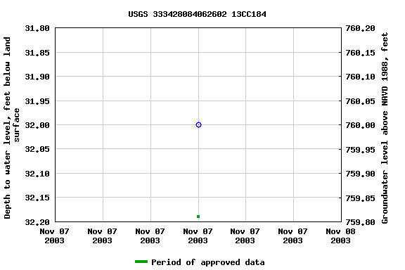 Graph of groundwater level data at USGS 333428084062602 13CC184
