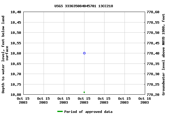 Graph of groundwater level data at USGS 333635084045701 13CC218