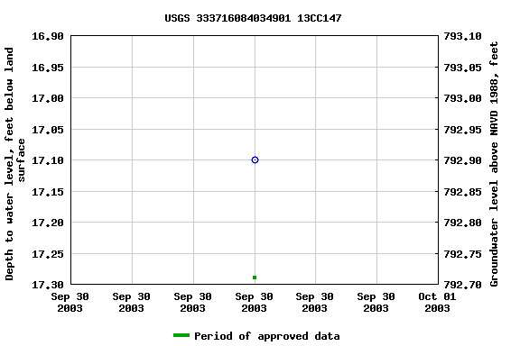 Graph of groundwater level data at USGS 333716084034901 13CC147