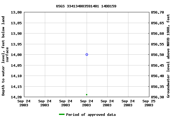 Graph of groundwater level data at USGS 334134083591401 14DD159