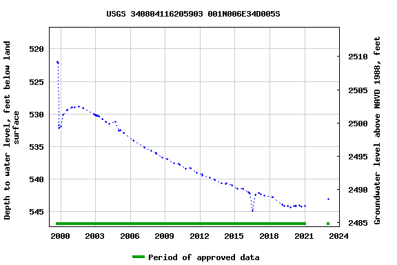Graph of groundwater level data at USGS 340804116205903 001N006E34D005S