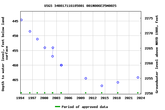 Graph of groundwater level data at USGS 340817116185801 001N006E25M002S
