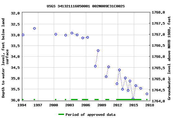 Graph of groundwater level data at USGS 341321116050001 002N009E31C002S