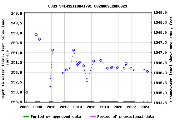 Graph of groundwater level data at USGS 341432116041701 002N009E20M002S