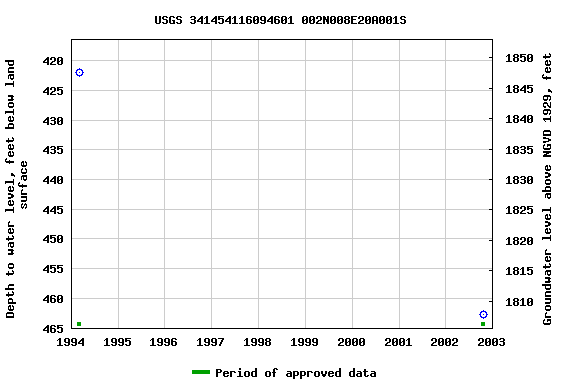 Graph of groundwater level data at USGS 341454116094601 002N008E20A001S