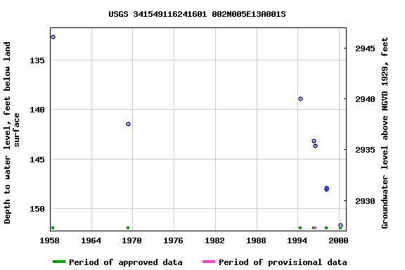Graph of groundwater level data at USGS 341549116241601 002N005E13A001S
