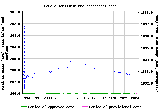 Graph of groundwater level data at USGS 341801116104603 003N008E31J003S
