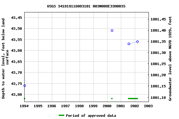 Graph of groundwater level data at USGS 341819116083101 003N008E33H003S