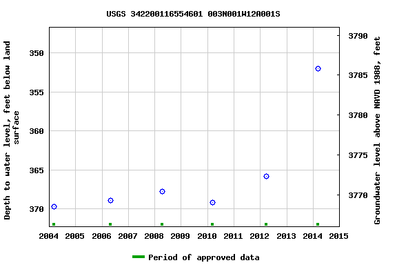 Graph of groundwater level data at USGS 342200116554601 003N001W12A001S