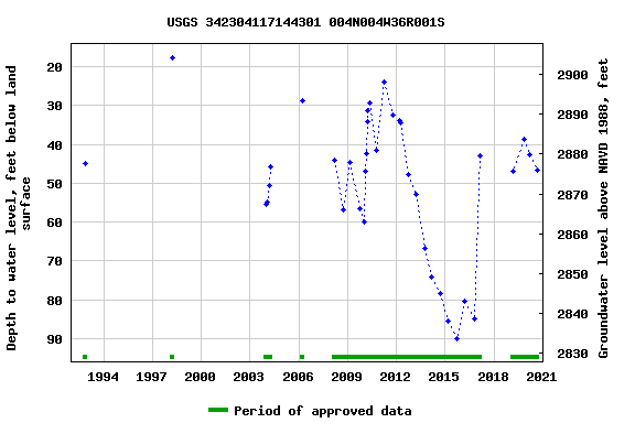 Graph of groundwater level data at USGS 342304117144301 004N004W36R001S