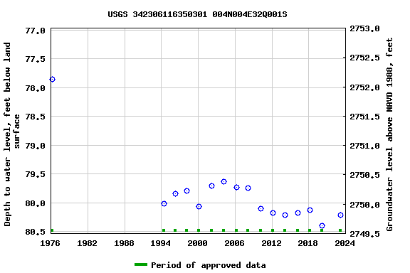 Graph of groundwater level data at USGS 342306116350301 004N004E32Q001S