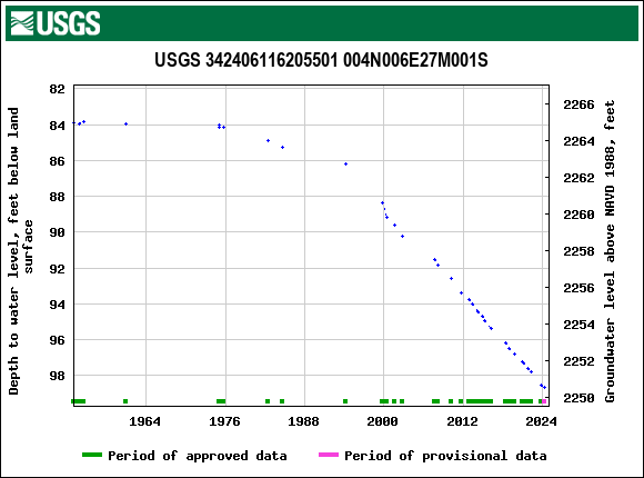 Graph of groundwater level data at USGS 342406116205501 004N006E27M001S