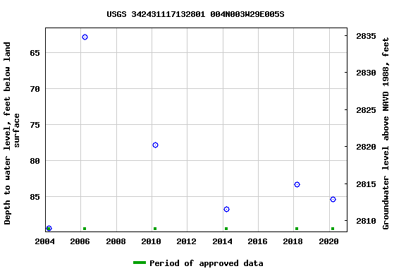 Graph of groundwater level data at USGS 342431117132801 004N003W29E005S