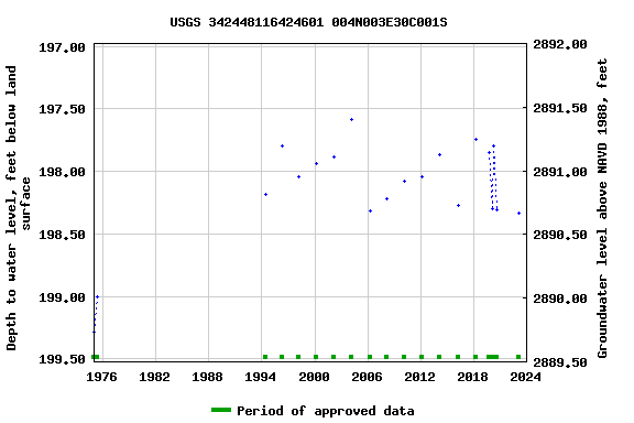 Graph of groundwater level data at USGS 342448116424601 004N003E30C001S