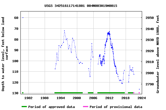 Graph of groundwater level data at USGS 342516117141801 004N003W19M001S