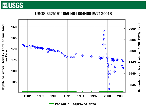 Graph of groundwater level data at USGS 342519116591401 004N001W21G001S