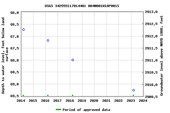 Graph of groundwater level data at USGS 342555117014401 004N001W18P001S
