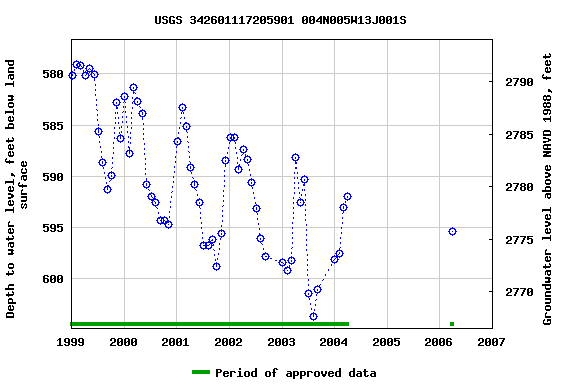 Graph of groundwater level data at USGS 342601117205901 004N005W13J001S